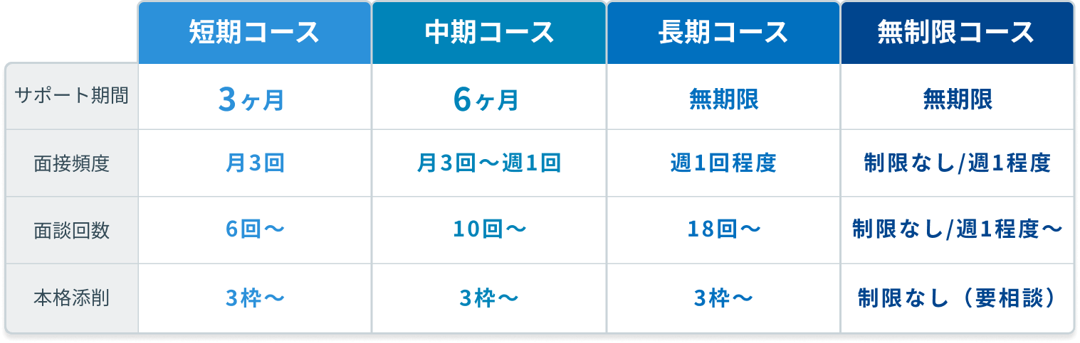 コース